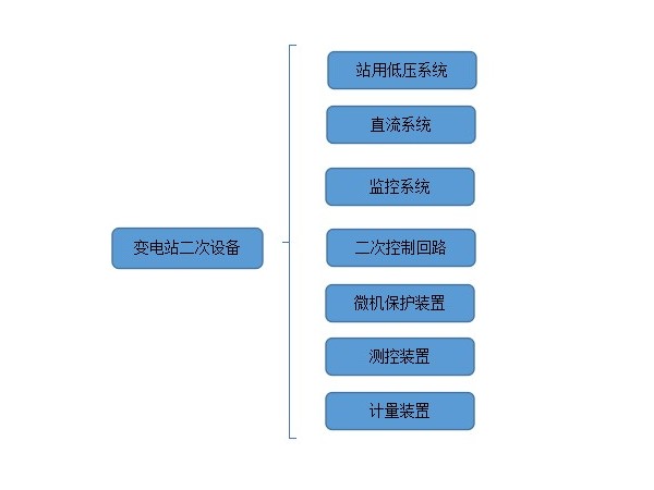 變電站二次設(shè)備有哪些？